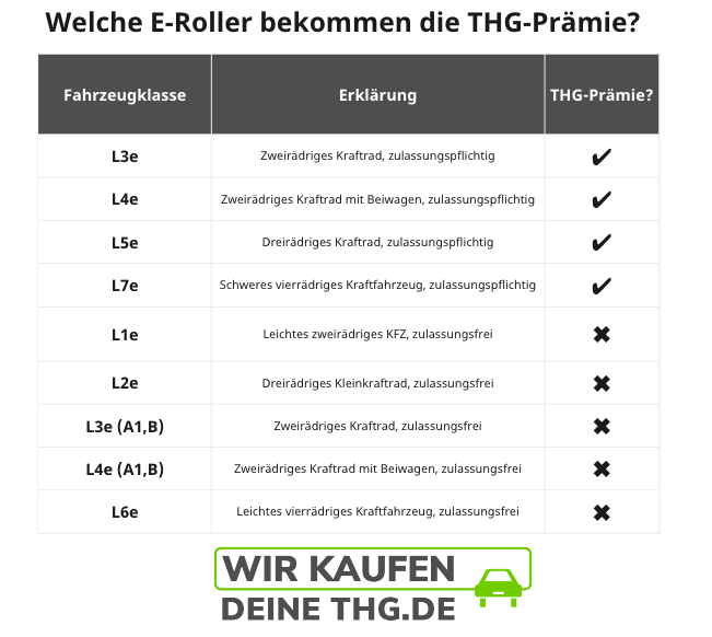 Welche E-Roller bekommen die THG Quote 