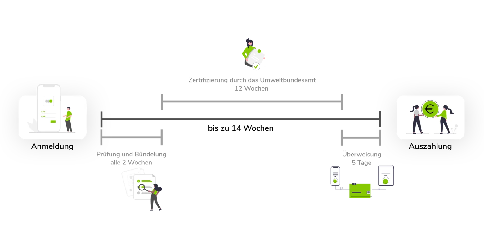 THG Quote Schaubild zum Ablauf der Beantragung