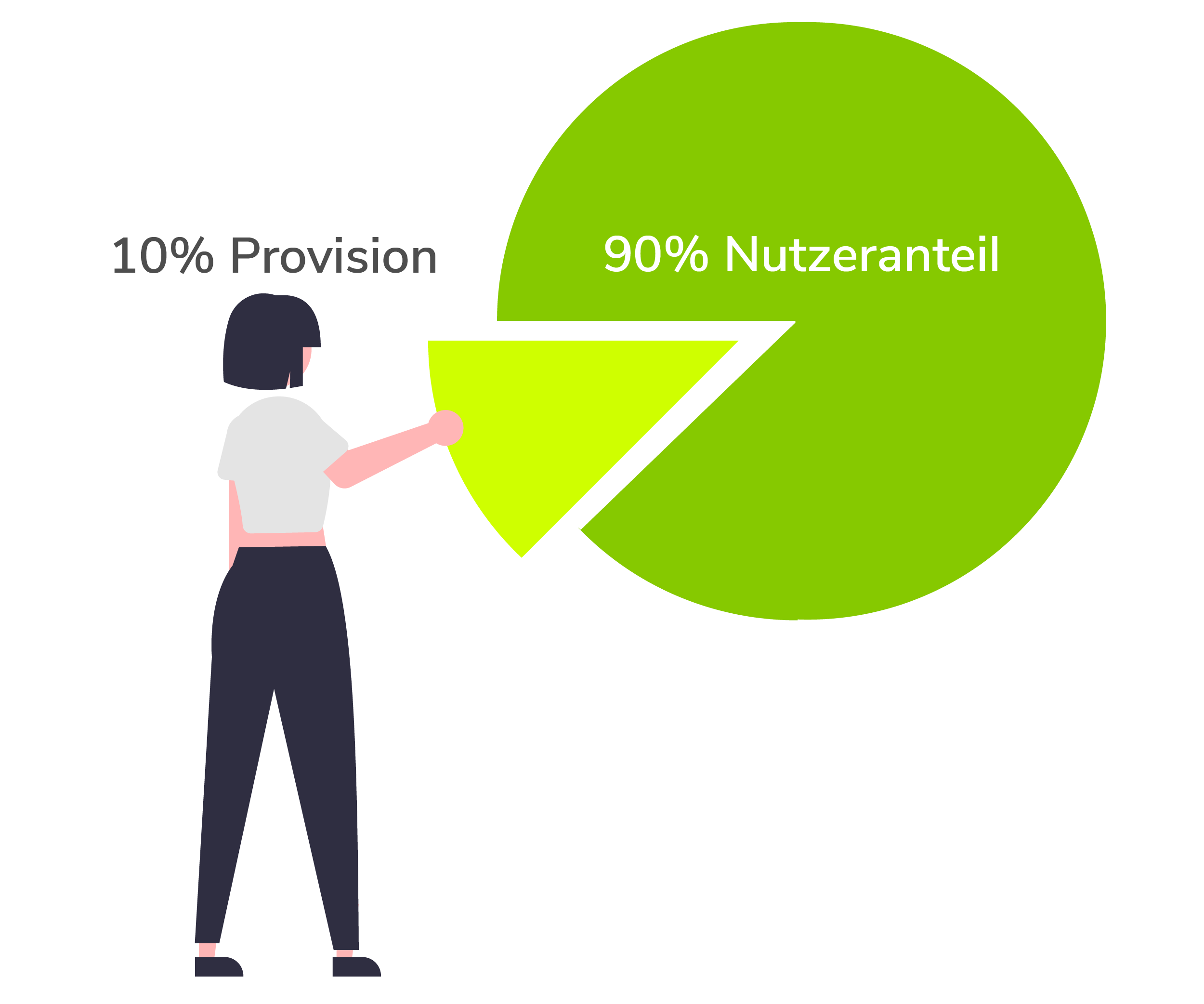 Wir zahlen 100% der THG-Prämie aus und behalten 15€ als Servicepauschale ein.