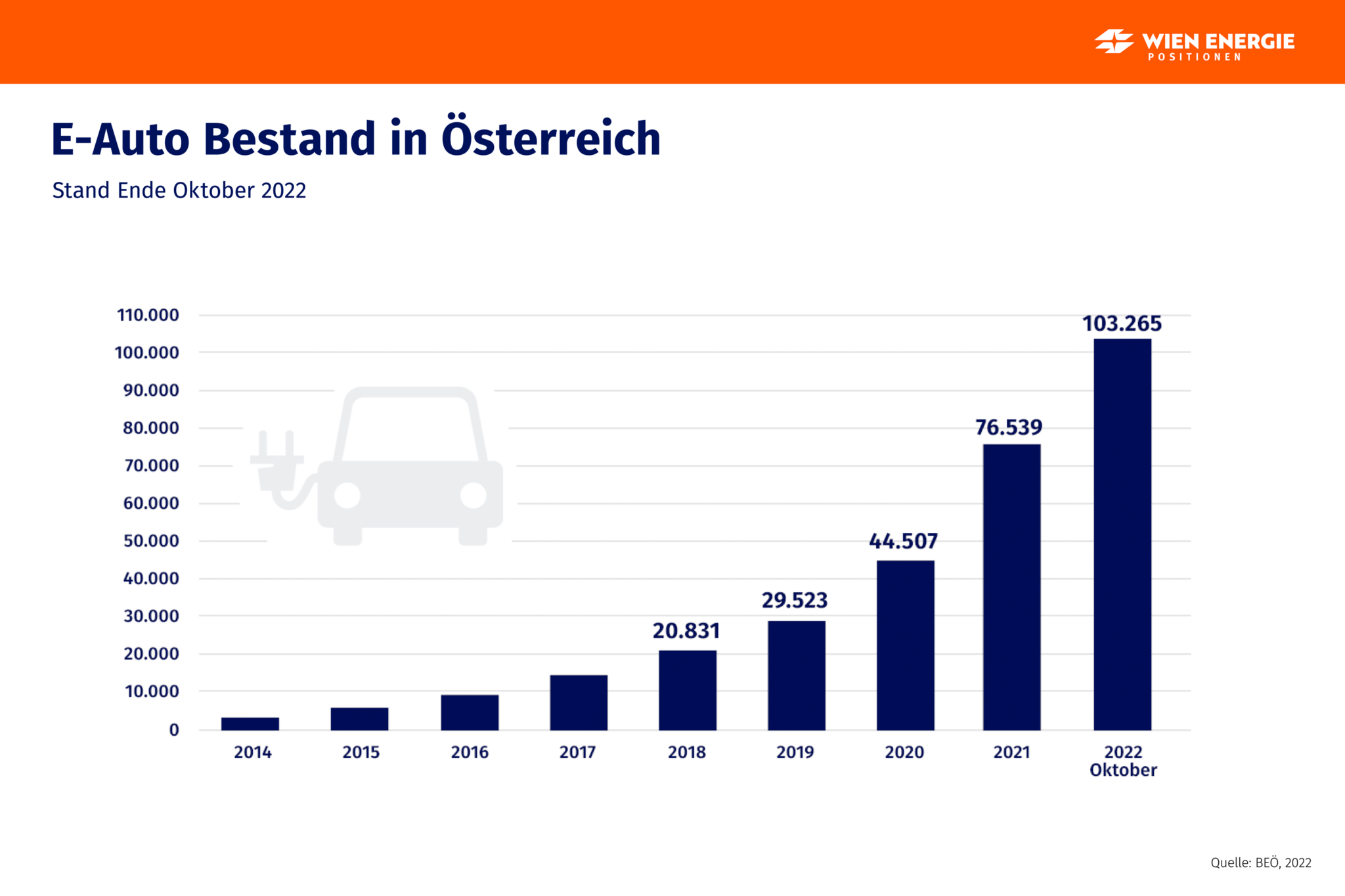 Grafik Bestand E-Auto Oesterreich
