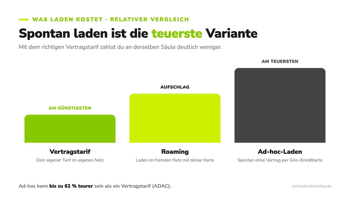 Ad-hoc-Laden ist die teuerste Variante