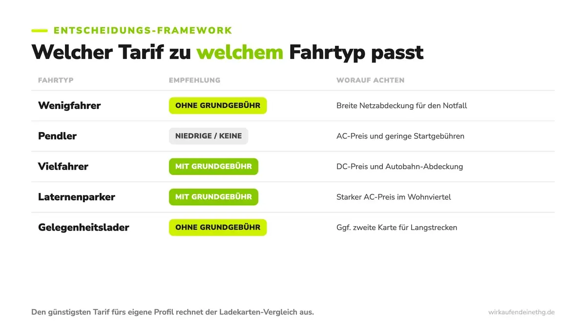 Das Entscheidungs-Framework zeigt auf einen Blick, welcher Ladekarten-Typ rein rechnerisch zu welchem Fahrertyp passt.