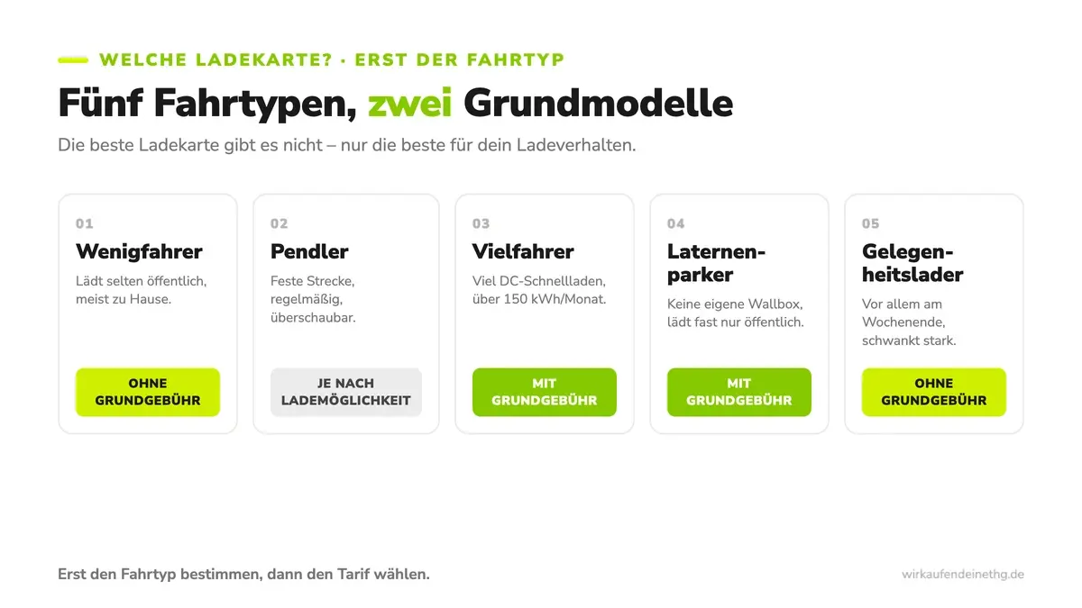 Welche Ladekarte 2026 zu dir passt, hängt vor allem von deinem Fahrtyp ab – nicht vom günstigsten Anbieter.