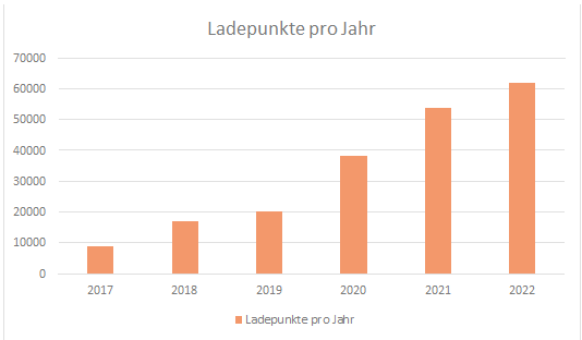 Ladeinfrastruktur in Deutschland