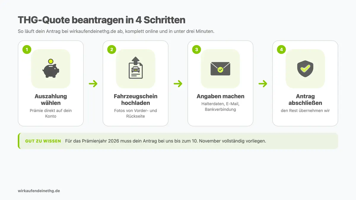 THG-Quote beantragen in 4 Schritten: Auszahlung wählen, Fahrzeugschein hochladen, Angaben machen und Antrag abschließen