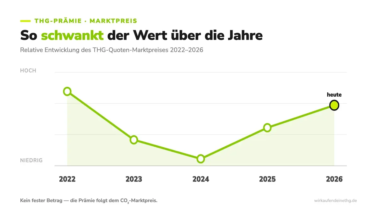 Der Wert der THG-Prämie folgt dem CO2-Marktpreis und schwankt deutlich über die Jahre.