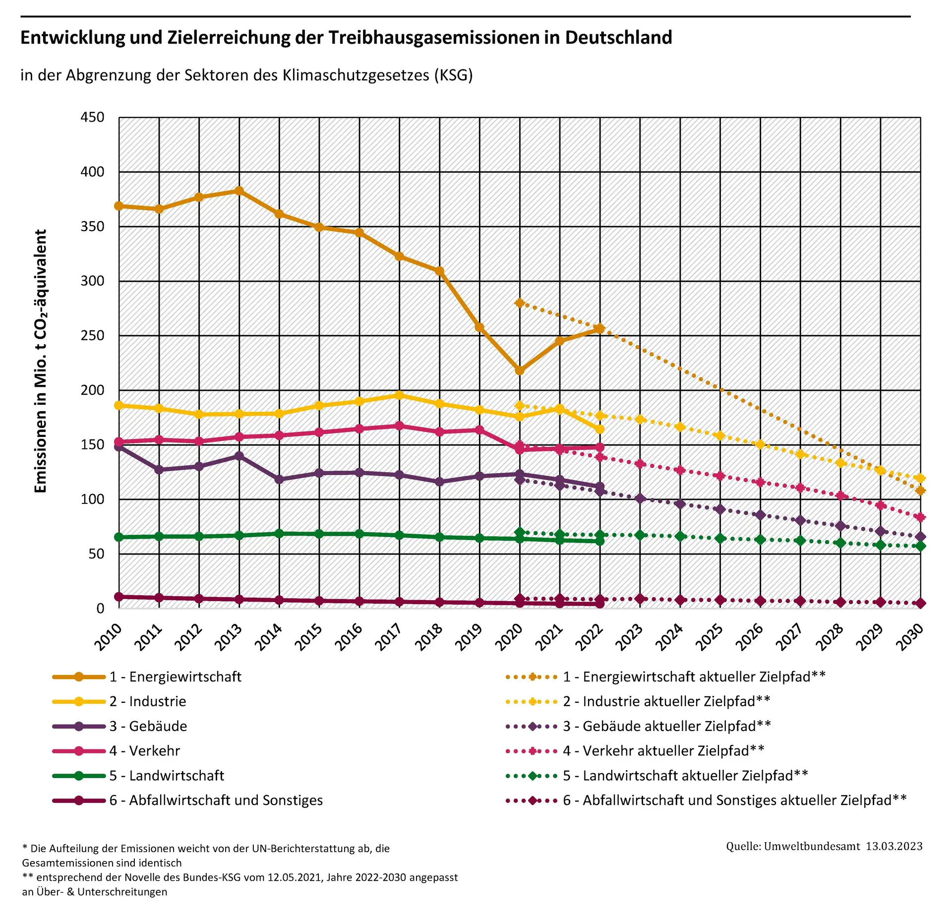 THG-Quote E-Autos - Klimaschutz Konstanz