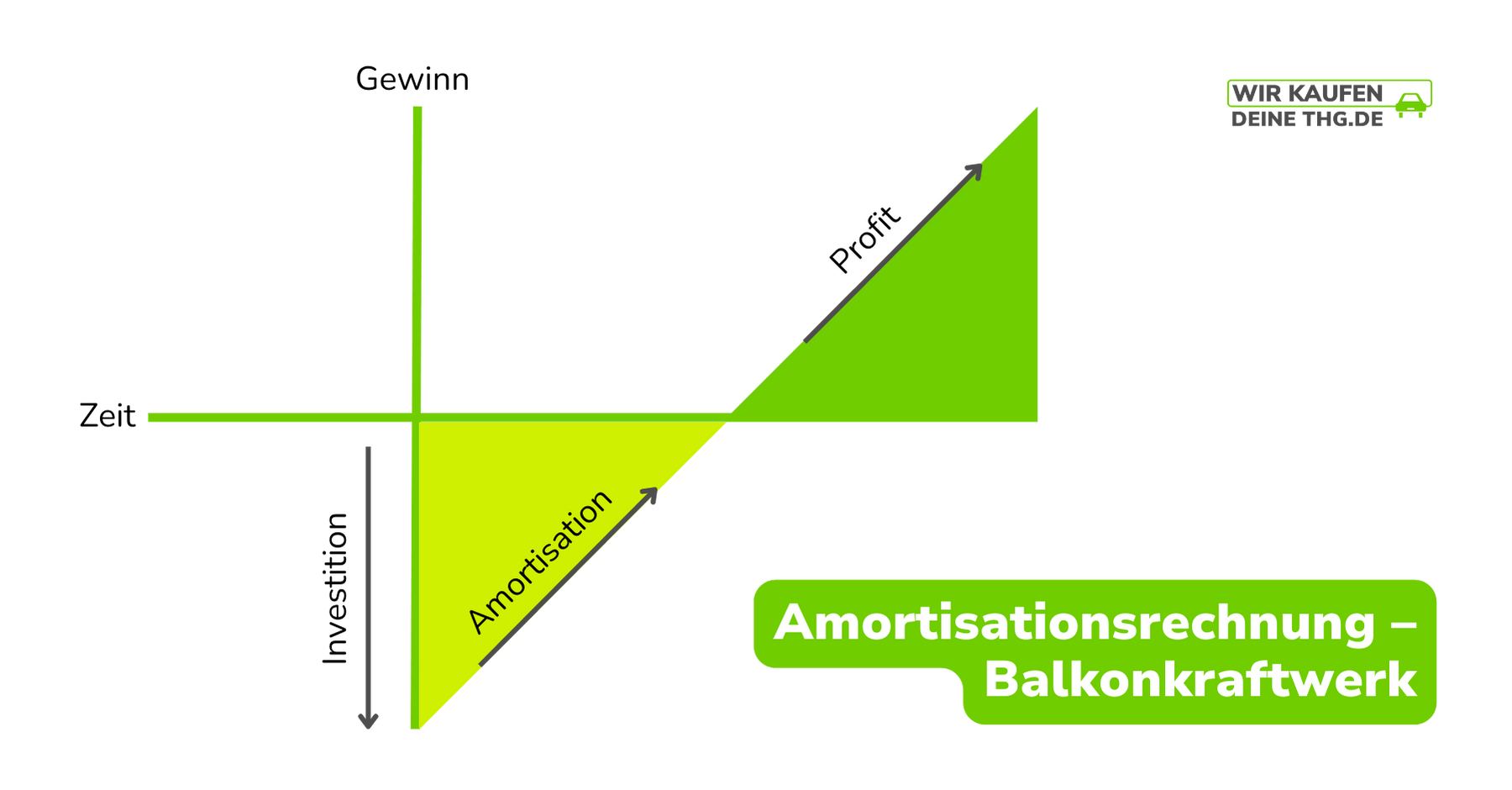 Die Amortisationsdauer einer Stecker-Solaranlage hängt von verschiedenen Faktoren ab.