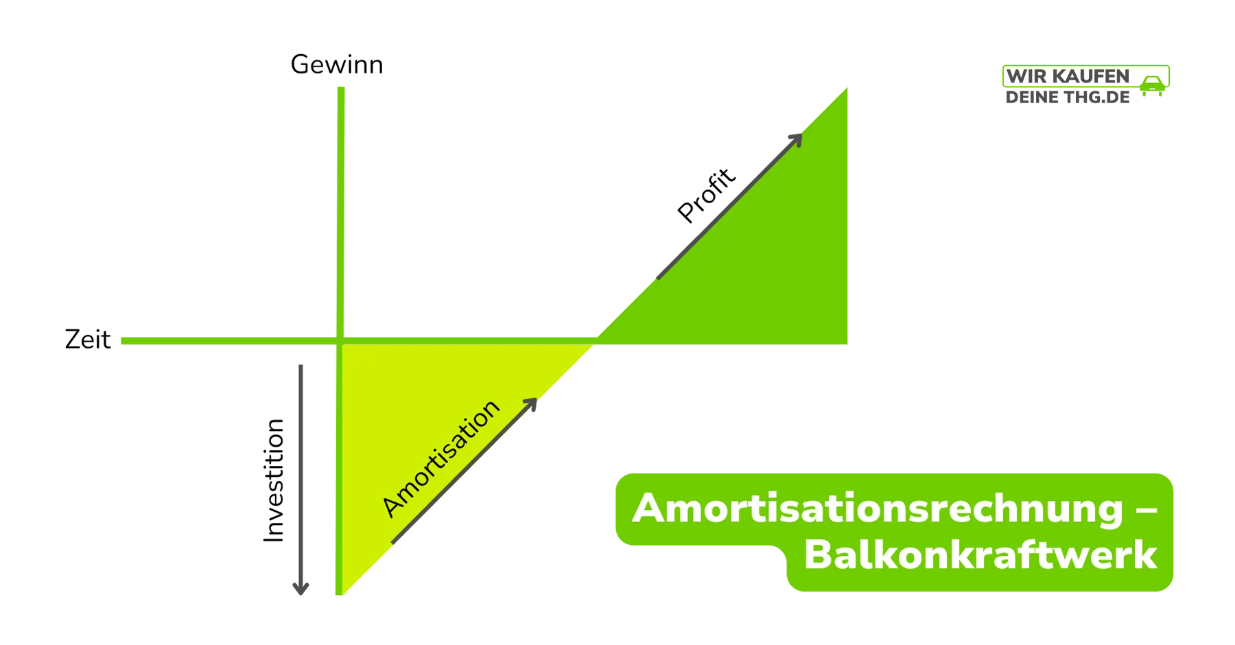 Die Amortisationsdauer einer Stecker-Solaranlage hängt von verschiedenen Faktoren ab.