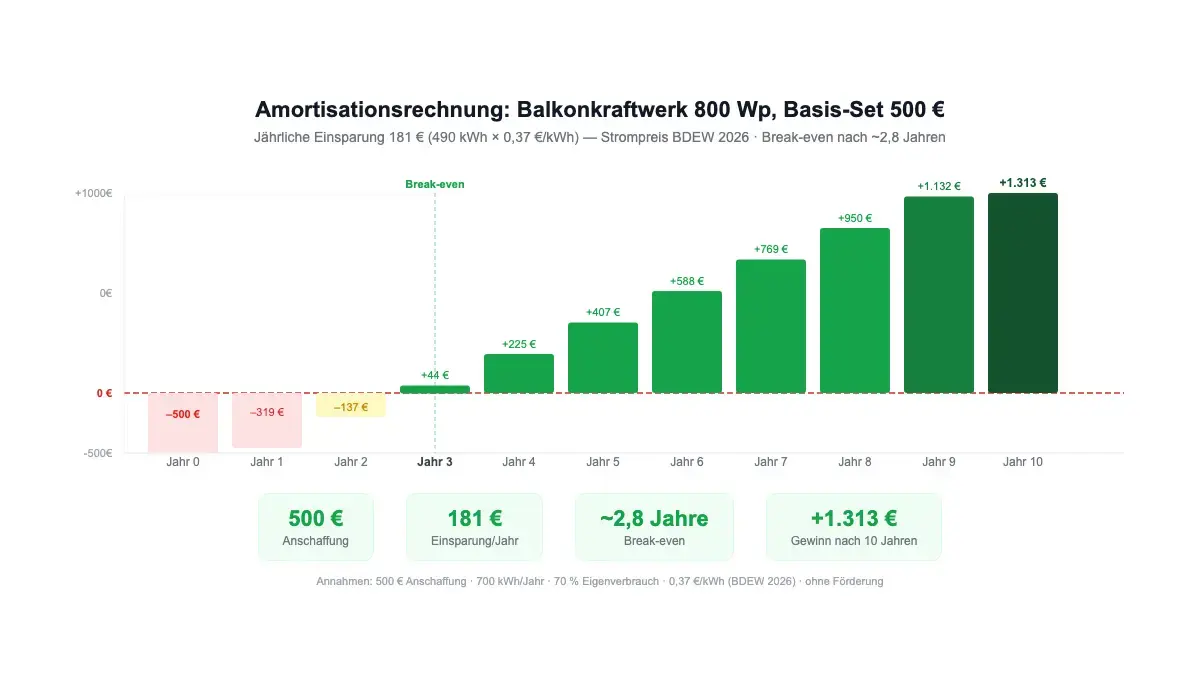 Amortisationsrechnung Balkonkraftwerk 2026: Break-even nach 2,8 Jahren bei 500 Euro Anschaffungskosten
