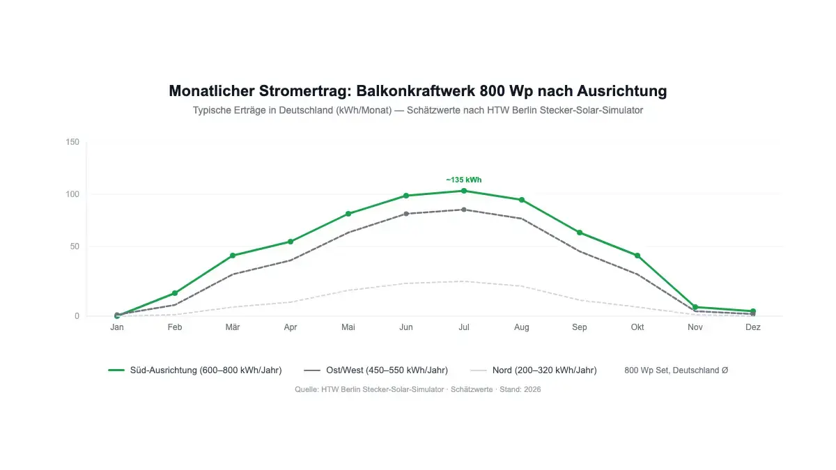 Ertragskurve Balkonkraftwerk nach Ausrichtung: Süd erzielt bis zu 800 kWh pro Jahr