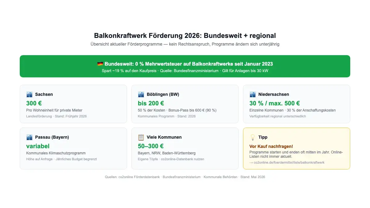 Förderung Balkonkraftwerk 2026 nach Bundesland: Sachsen 300 Euro, Böblingen 200 Euro, bundesweite MwSt-Befreiung