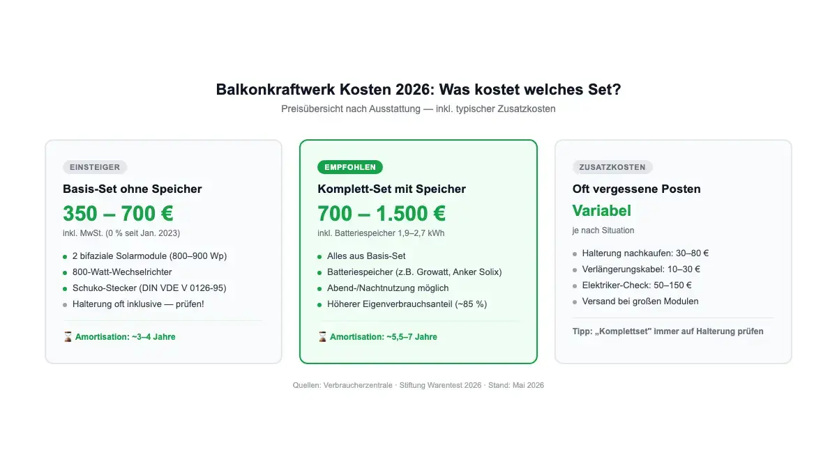 Balkonkraftwerk Kosten 2026: Preisübersicht Basis-Set, Komplett-Set mit Speicher und Zusatzkosten