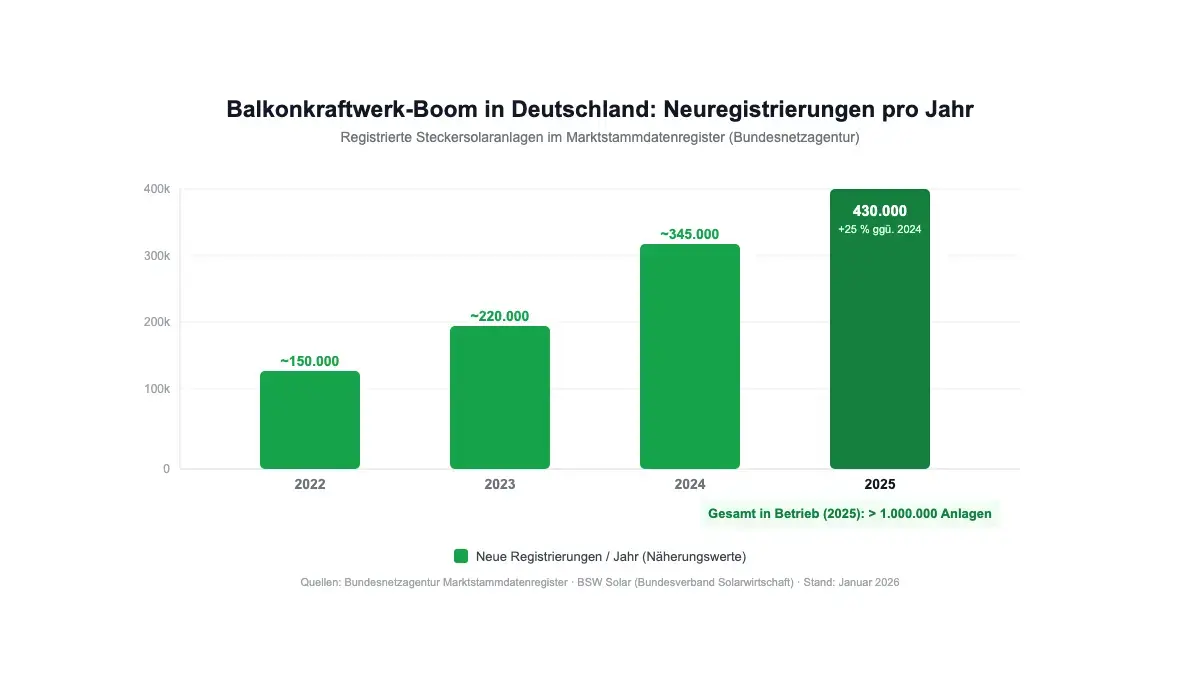 Marktentwicklung Balkonkraftwerke 2022–2025: Neuregistrierungen steigen auf 430.000 pro Jahr
