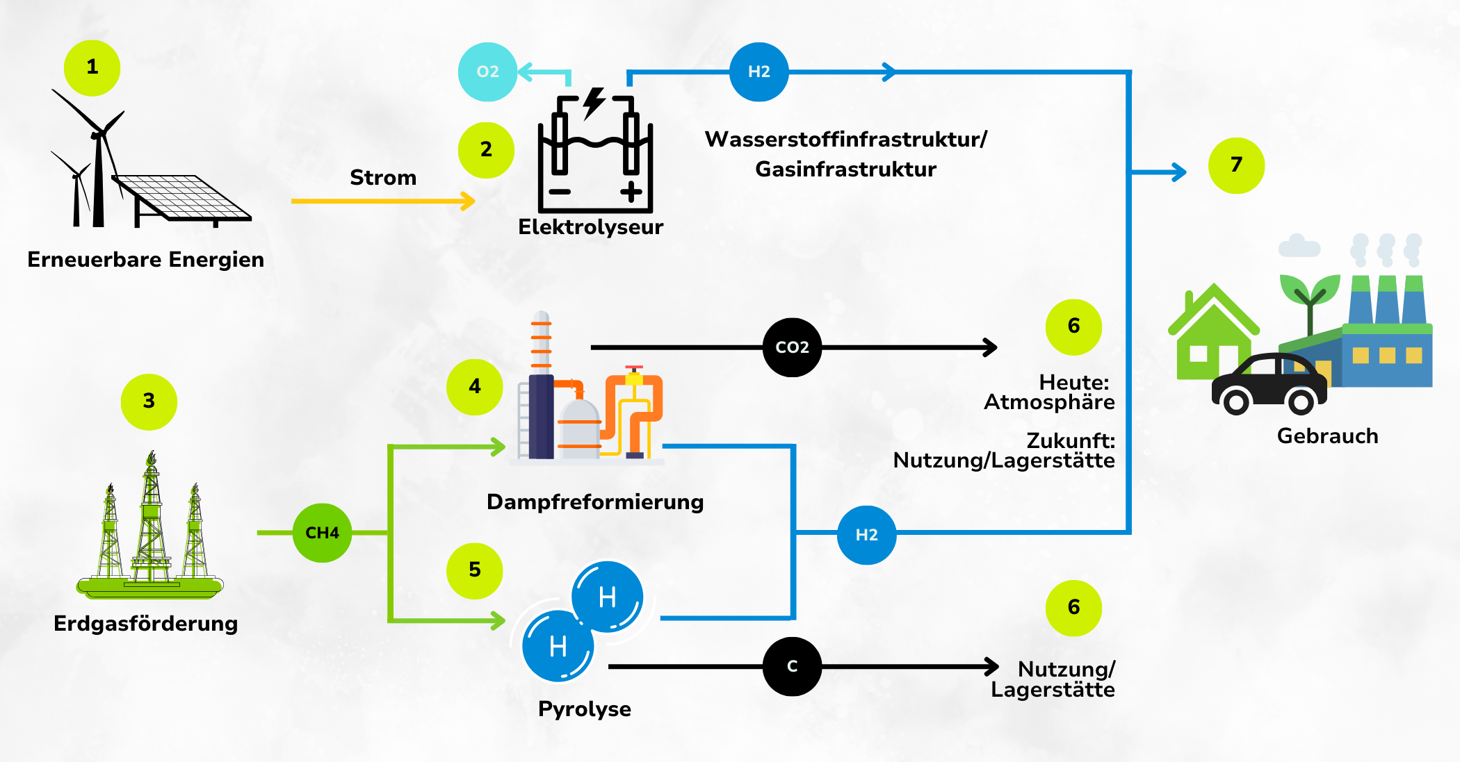 Grüner Wasserstoff Elektroauto