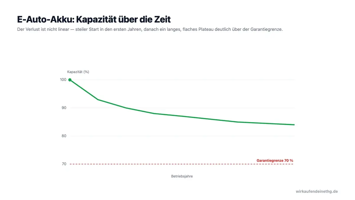 Degradationskurve eines E-Auto-Akkus zeigt Kapazitätsverlauf über Betriebslaufzeit