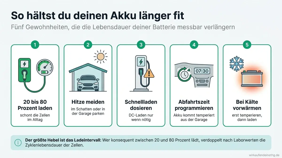 Fünf Tipps zur E-Auto-Akku-Pflege und längeren Lebensdauer der Batterie