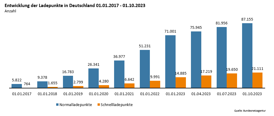 Entwicklung der Ladepunkte