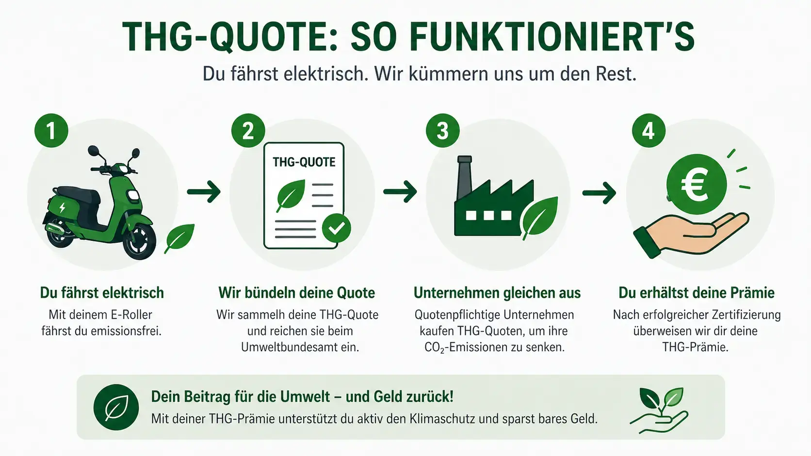 So funktioniert die THG-Quote für E-Roller
