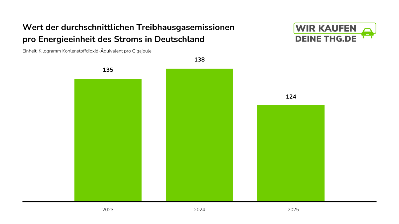 Treibhausgasemissionen pro Energieeinheit des Stroms in Deuschland - Einfluss auf THG-Quote