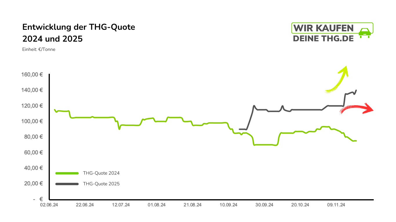 Diagram zur Entwicklung der Höhe der THG-Quote 2025 und THG-Quote 2024