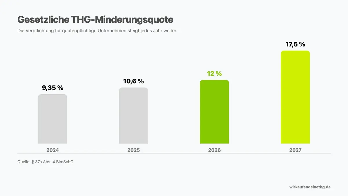 Die gesetzliche Minderungsquote nach § 37a BImSchG, 2024 bis 2027.