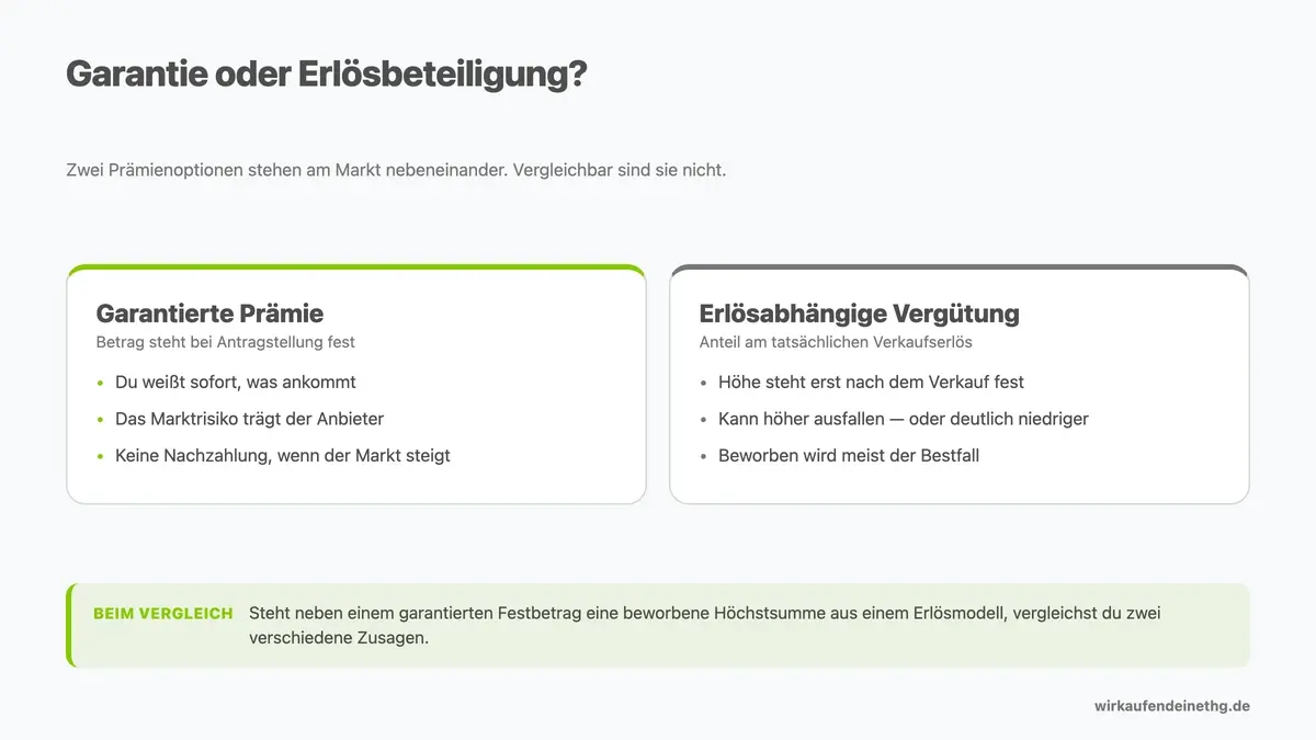 Garantie und Erlösbeteiligung sind zwei verschiedene Zusagen.