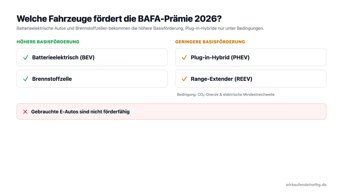 Übersicht der förderfähigen Fahrzeuge der BAFA-Prämie 2026: BEV und Brennstoffzelle mit höherer Basisförderung, Plug-in-Hybride und Range-Extender nur unter Bedingungen, gebrauchte E-Autos nicht förderfähig