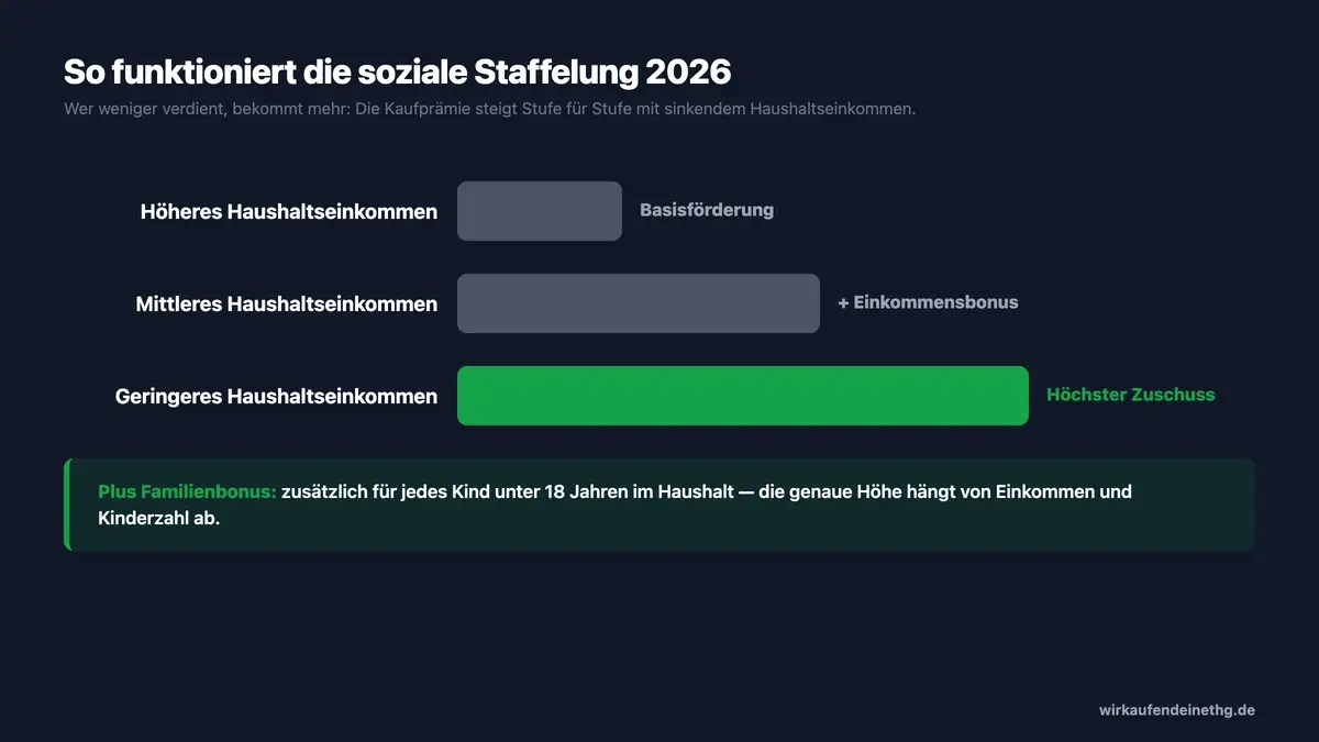 Infografik zur sozialen Staffelung der E-Auto-Förderung 2026: Je geringer das Haushaltseinkommen, desto höher der Zuschuss — plus Familienbonus je Kind unter 18 Jahren