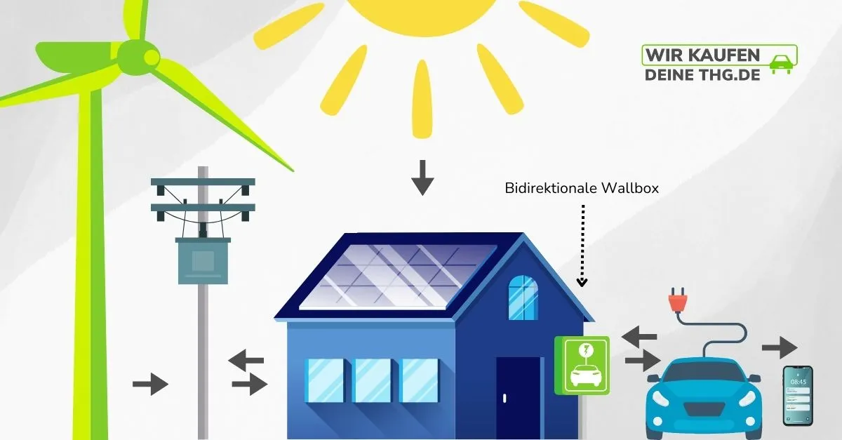 Funktion von E-Fahrzeugen, Ladestation, Autobatterien und Solar-Anlagen im Konzept des bidirektionalen Ladens