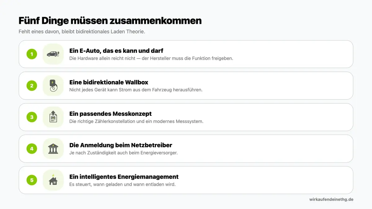Die fünf Voraussetzungen fürs bidirektionale Laden: Fahrzeugfreigabe, bidirektionale Wallbox, Messkonzept, Anmeldung, Energiemanagement.