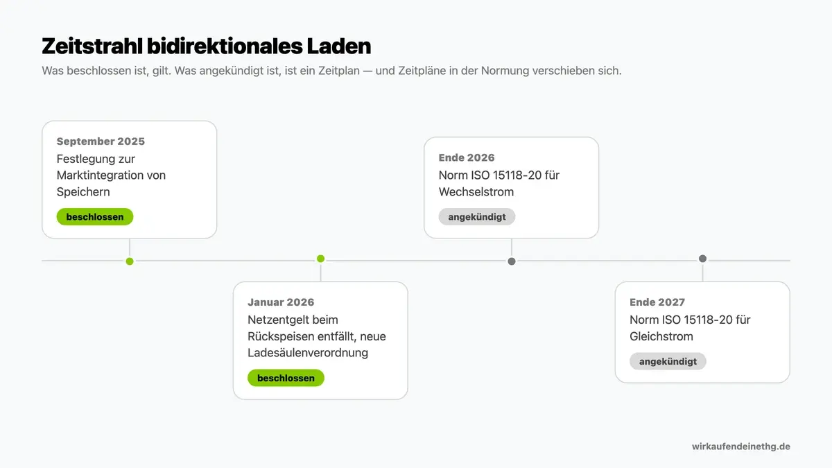 Zeitstrahl 2025 bis 2027: Netzentgelt und Marktintegration sind beschlossen, die Norm ISO 15118-20 folgt.
