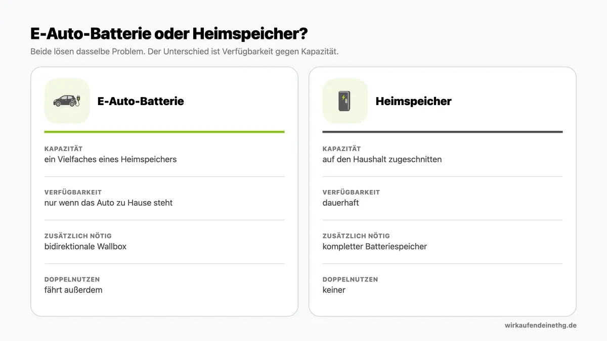 E-Auto-Batterie und Heimspeicher im Vergleich: mehr Kapazität im Auto, mehr Verfügbarkeit im Heimspeicher.