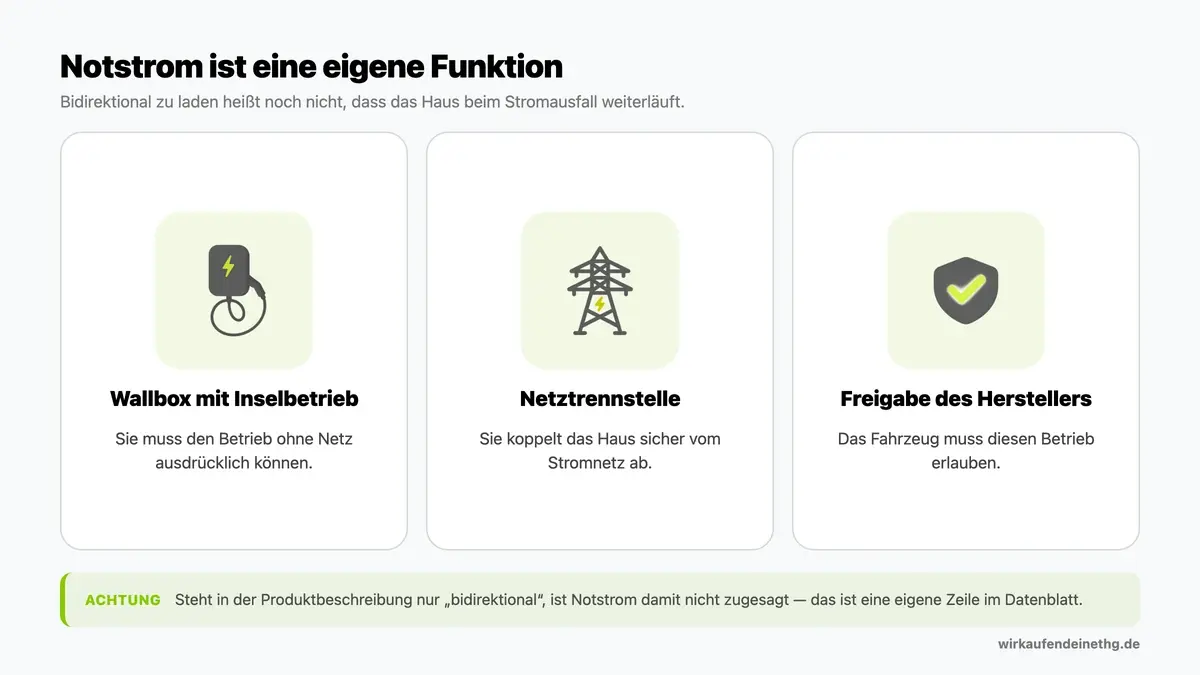 Notstrom braucht drei Bausteine: eine Wallbox mit Inselbetrieb, eine Netztrennstelle und die Freigabe des Herstellers.
