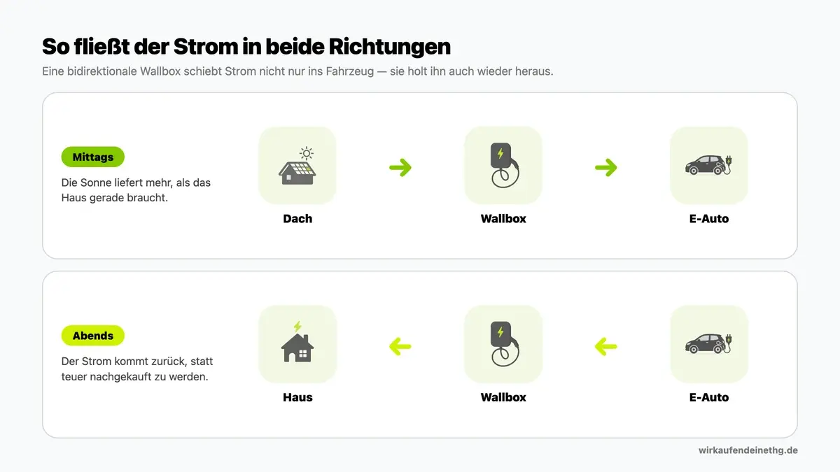 Mittags lädt der Solarstrom vom Dach das E-Auto, abends fließt er über dieselbe Wallbox zurück ins Haus.