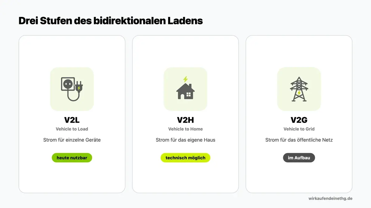 Vehicle to Load, Vehicle to Home und Vehicle to Grid im Vergleich — drei Stufen mit sehr verschiedenem Anspruch.