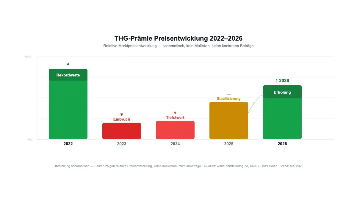 THG-Prämie Preisentwicklung 2022–2026: Einbruch 2023, Stabilisierung 2025, Erholung 2026 — die Richtung stimmt wieder.