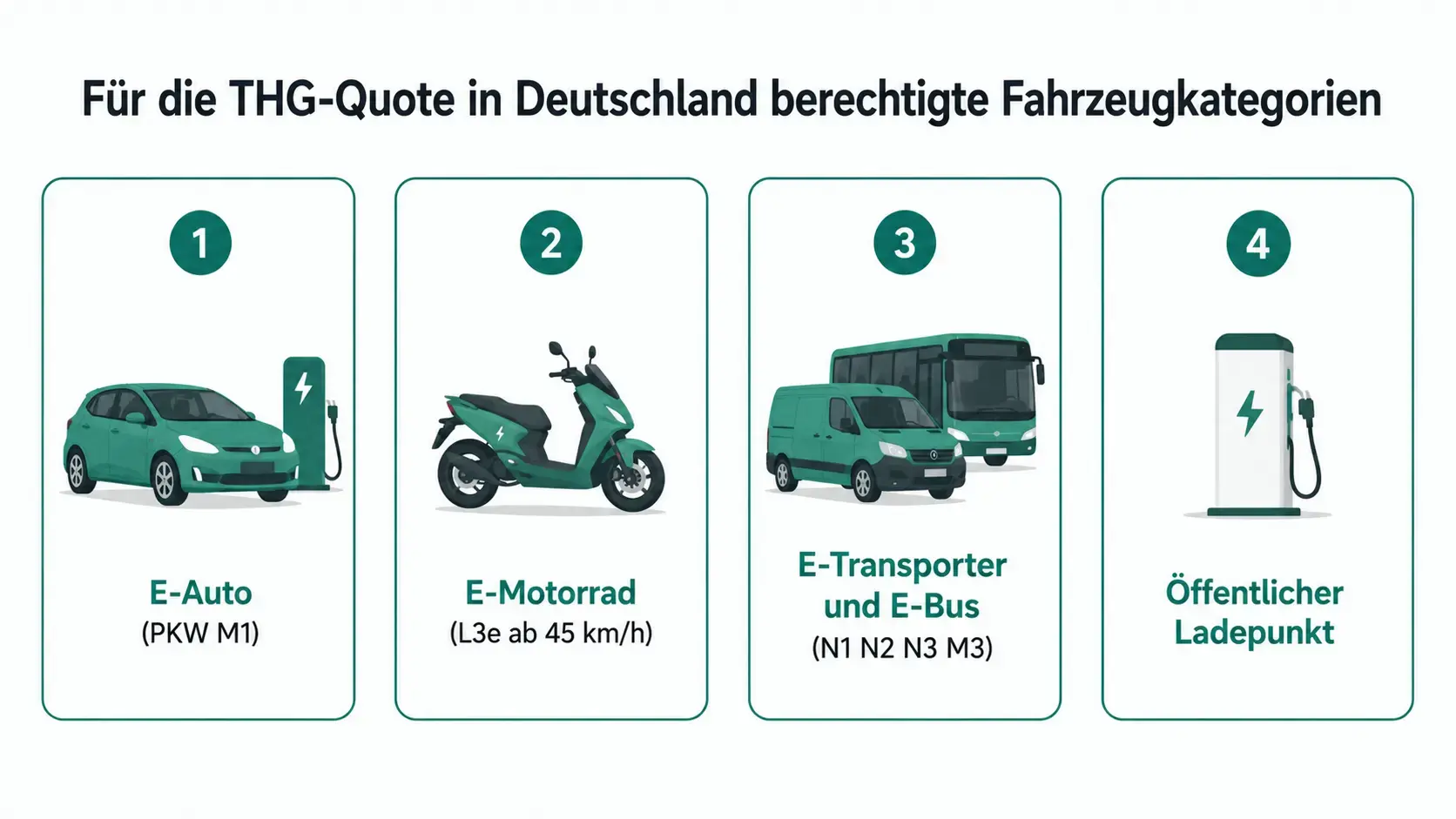 Vom E-Auto über E-Motorrad bis zum Ladepunkt: vier Berechtigungsgruppen im THG-Quotenhandel.