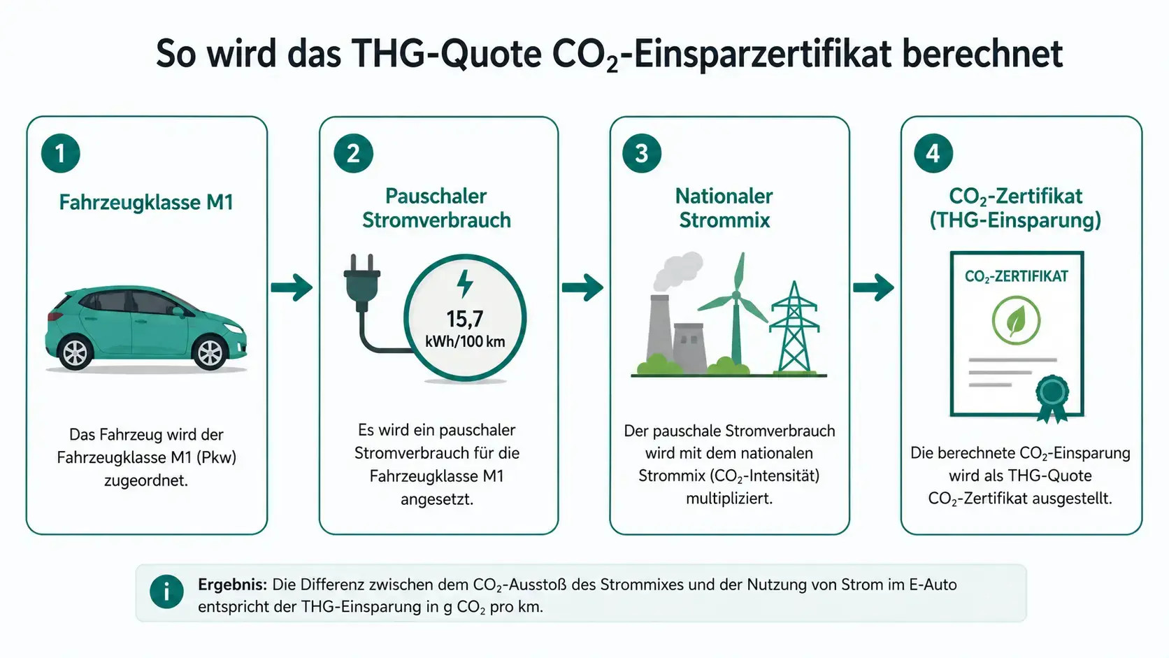 Fahrzeugklasse und nationaler Strommix ergeben zusammen die zertifizierte CO₂-Einsparung.