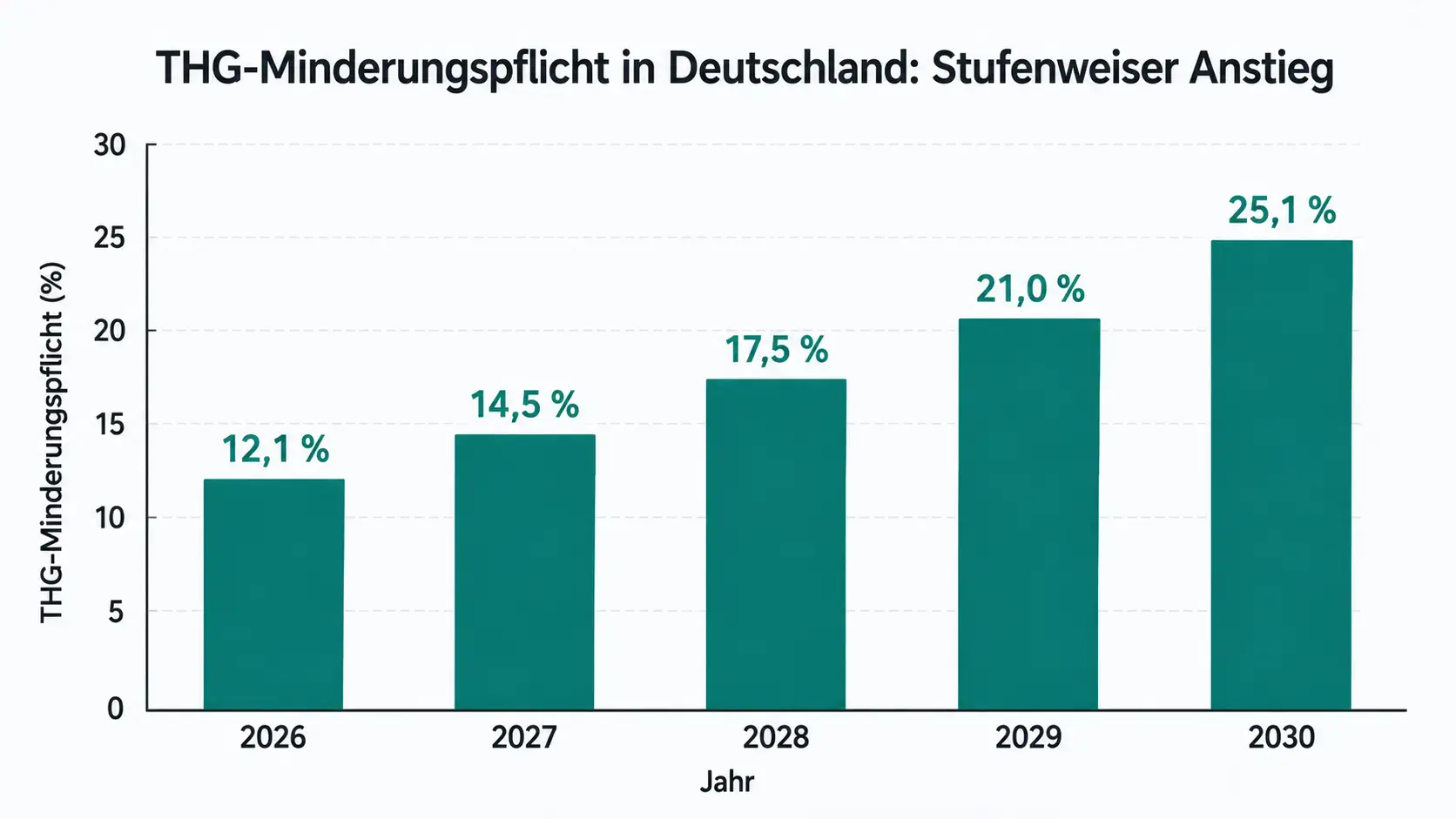 Die gesetzliche Minderungspflicht steigt bis 2030 von 12,1 auf 25,1 Prozent.