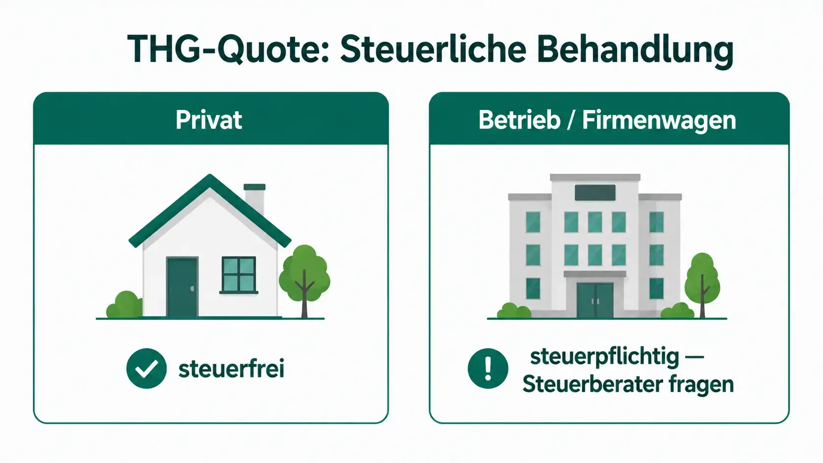 Privat steuerfrei, betrieblich steuerpflichtig: die steuerliche Behandlung der THG-Prämie.