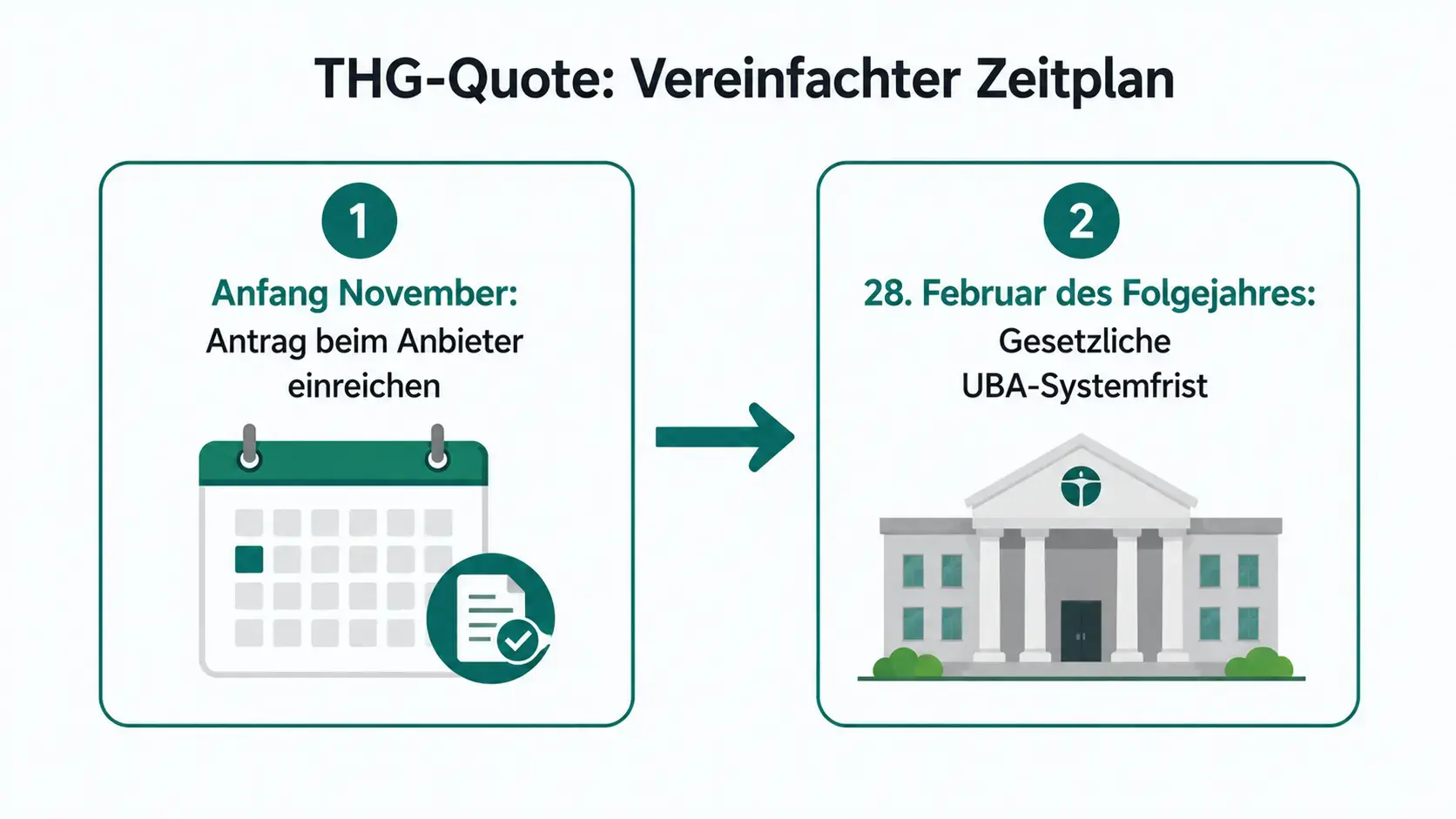Anfang November: Antrag beim Anbieter einreichen. 28. Februar des Folgejahres: gesetzliche UBA-Systemfrist.