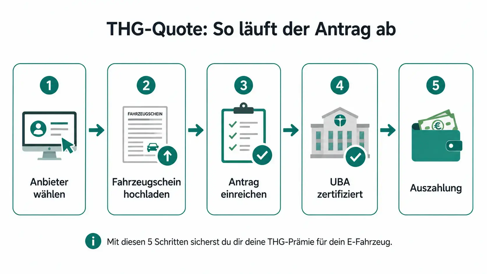 Fünf Schritte vom Fahrzeugschein bis zur Auszahlung der THG-Prämie.