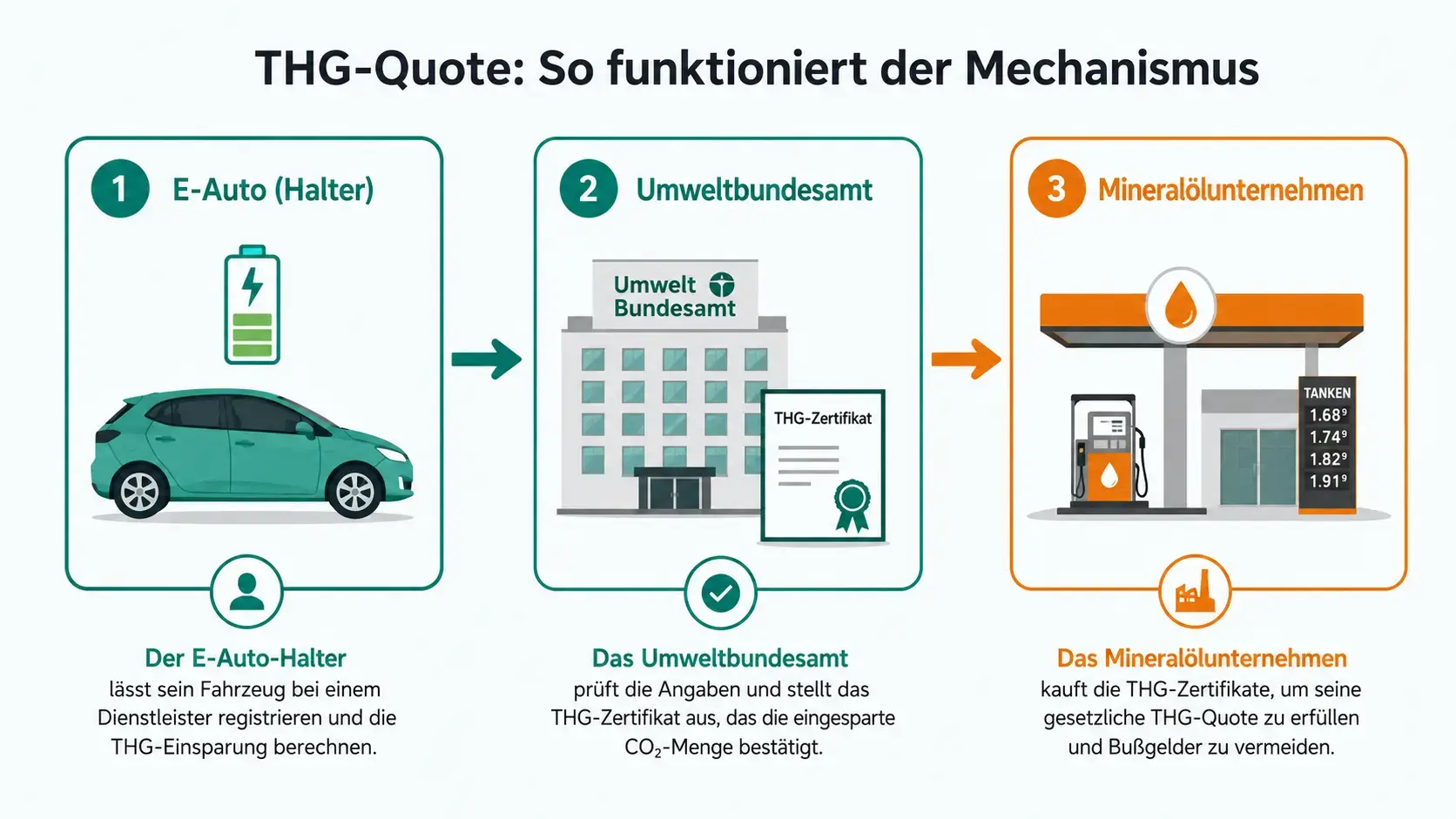 Der THG-Quotenhandel verbindet E-Auto-Halter und Mineralölkonzerne über das Umweltbundesamt.