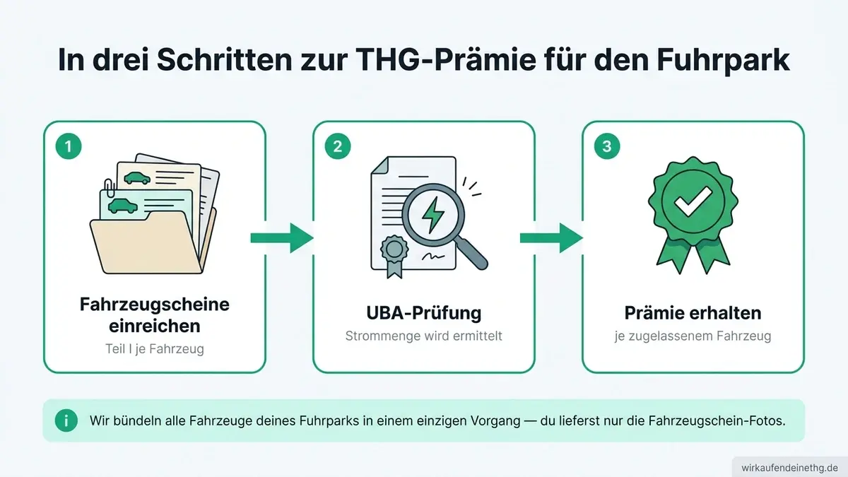 Der Anmeldeprozess für Fuhrparks läuft in drei Schritten: Fahrzeugscheine einreichen, UBA-Prüfung abwarten, Prämie erhalten.