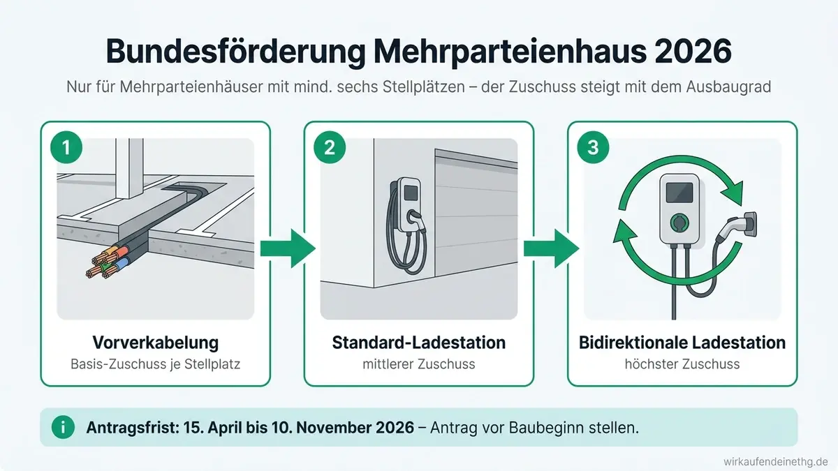 Bundesförderung für Ladestationen in Mehrparteienhäusern: aktiv bis 10. November 2026, Antrag vor Baubeginn Pflicht.