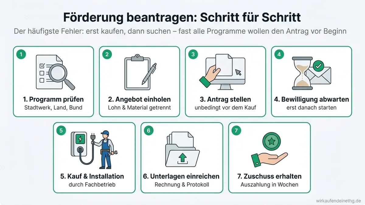 Ladestation-Förderung beantragen: Der Antrag muss vor dem Kauf gestellt werden – sonst verfällt der Anspruch.