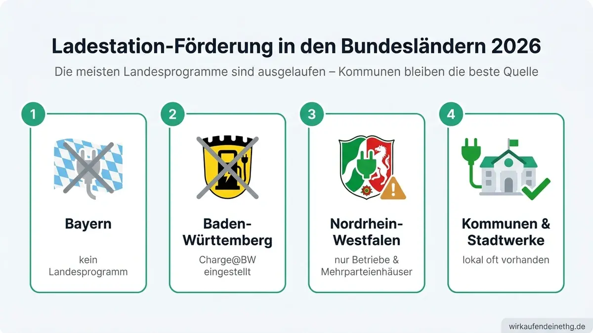 Wallbox-Förderung in den Bundesländern 2026: Die meisten Landesprogramme wurden bis Mitte 2026 eingestellt.