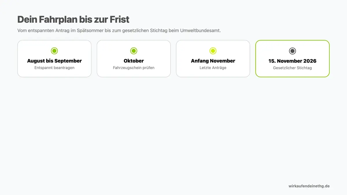Fahrplan zur Antragsfrist der THG-Prämie 2026: Zeitstrahl von August bis zur Annahmefrist am 10. November und dem Stichtag am 15. November