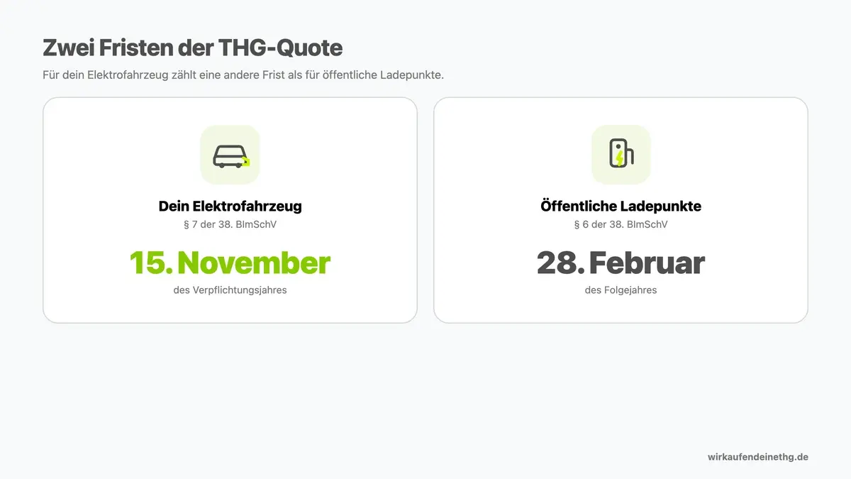 Fristen der THG-Prämie 2026 im Vergleich: 15. November für Elektroautos, 28. Februar für öffentliche Ladepunkte nach der 38. BImSchV